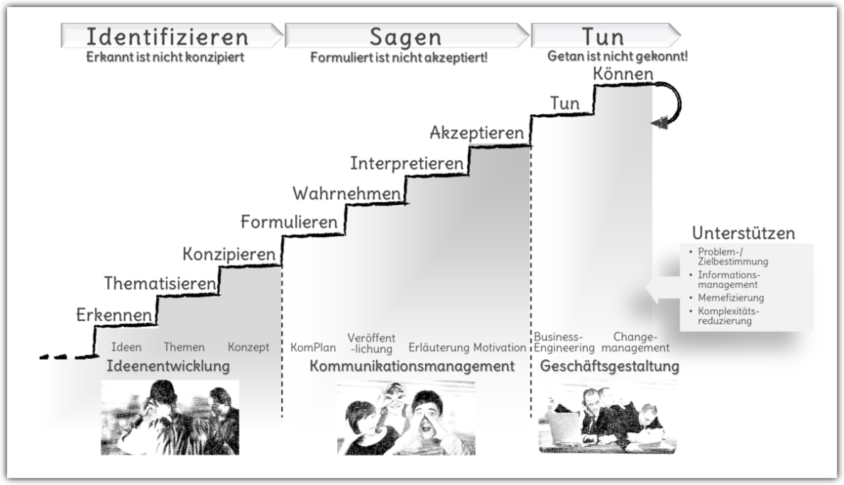 Treppe der Bedeutungsgestaltung mit neun Stufen.<br />©memephoto