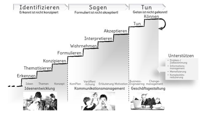Treppe der Bedeutungsgestaltung mit neun Stufen.<br />©memephoto<br />
