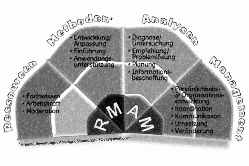 Beratungsportfolio Die Grafik besteht aus vier Fächerflügeln: Ressourcen, Methoden, Analysen und Management mit den Attributen.<br />©memephoto