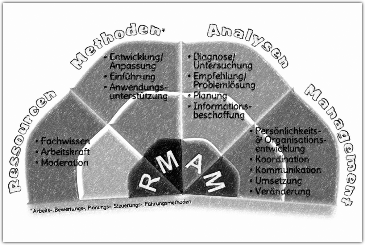 Dienstleistungsqualität Der Fächer der Dienstleistungsqualität besteht aus der Achse Persönlichkeit und den sechs Fächerblättern Portabilität, Zuverlässigkeit, Funktionalität, Nutzbarkeit, Effizienz und Wartbarkeit.<br />©memephoto