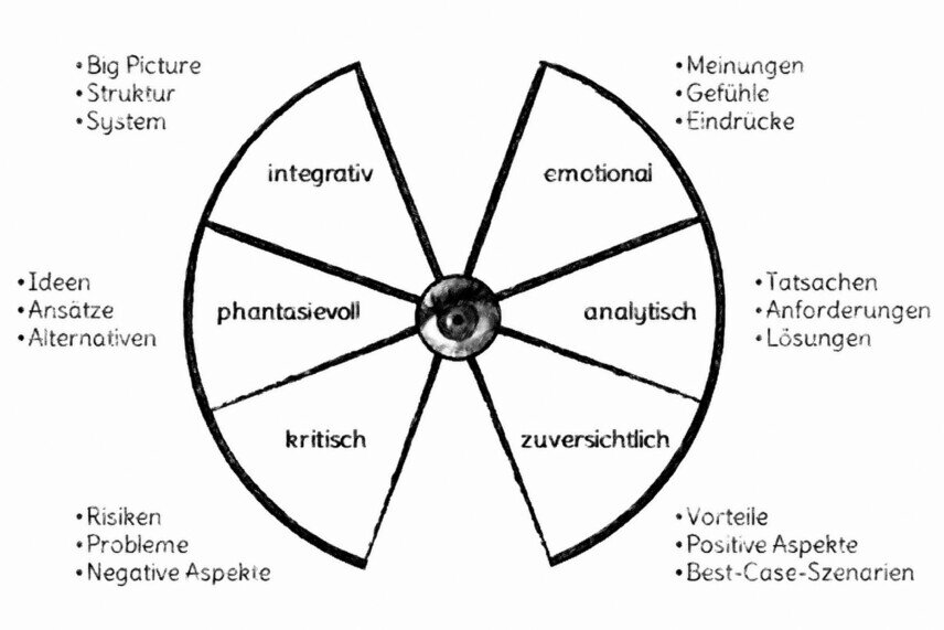 Perspektiven Um ein Auge herum sind sechs Perspektiven als Kreissegmente abgebildet: emotional, analytisch, zuversichtlich, kritisch, phantasievoll und integrativ.<br />©memephoto