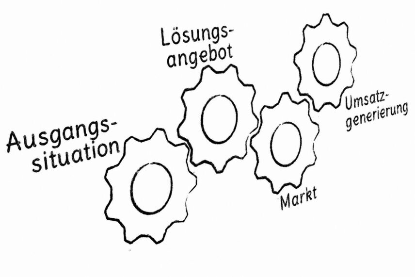 Geschäftsidee Die Grafik besteht aus vier Zahnrädern die ineinander greifen: der Ausgangssituation, Lösungsangebot, Markt und Umsatzgenerierung.<br />©memephoto
