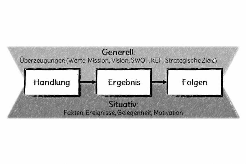 Erwartungen Die Grafik besteht aus drei Rechtecken von links nach rechts: Handlung, Ergebnis und Folgen. Oben stehen generelle und unten situative Bestandteile.<br />©memephoto
