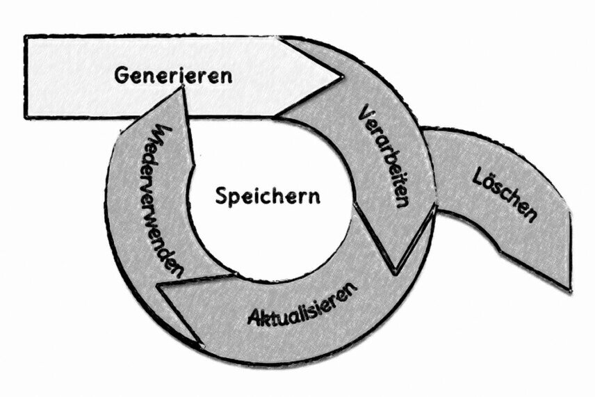 Informationslebenszyklus Der Kreislauf besteht aus vier Schritten mit dem Einstieg generieren, verarbeiten, aktualisieren und wiederverwenden sowie dem Ausstieg aus dem Kreislauf rechts mit dem Ausstieg löschen.<br />©memephoto