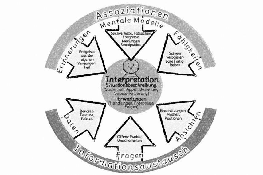Interpretation Die Interpretation steht in der Mitte. Ein Halbkreis von oben repräsentiert Assoziationen und von unten ein zweiter für Informationsaustausch.<br />©memephoto