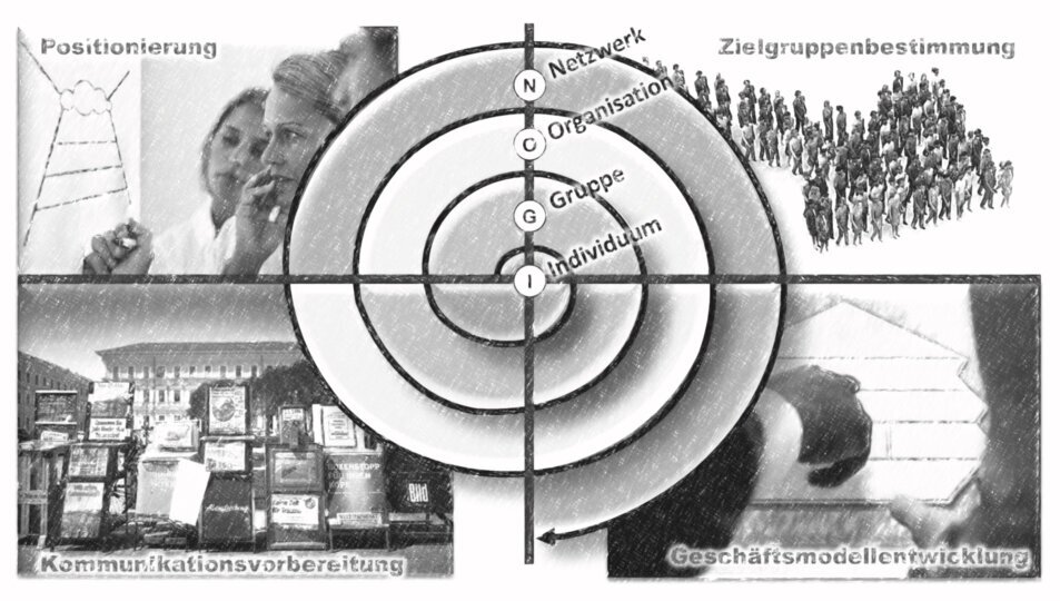 Iterative Geschäftsausrichtung Das Bild zeigt die vier Felder: Positionierung, Zielgruppenbestimmung, Geschäftsmodellierung und Kommunikationsvorbereitung. Darüber befindet sich eine Spirale, die von innen nach außen Individuuem, Gruppe, Organisation und Network symbolisiert. ©memephoto