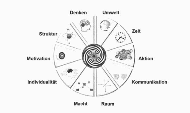 Kulturaspekte Die Animation zeigt die Bereiche der Kultur: Umwelt, Zeit, Aktion, Kommunikation, Raum, Macht, Individualität, Motivation, Struktur und Denken.<br />©memephoto