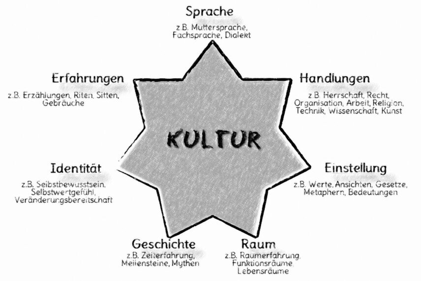 Ein siebenzackiger Stern beschreibt Kulturaspekte: Handlungen, Einstellung, Raum, Geschichte, Identität, Erfahrungen und Sprache.<br />©memephoto