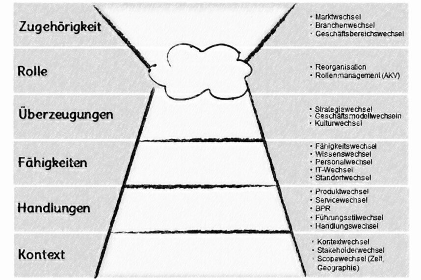 Das grafische Modell besteht aus sechs Ebenen : von unten nach oben Kontext, Handlungen, Fähigkeiten, Überzeugungen, Rolle, Zugehörigkeit.
