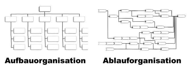Organisation Links ist eine Aufbauorganisation mit hierarchischen Kästchen dargestellt und rechts eine Ablauforganisation mit Prozessen.<br />©memephoto