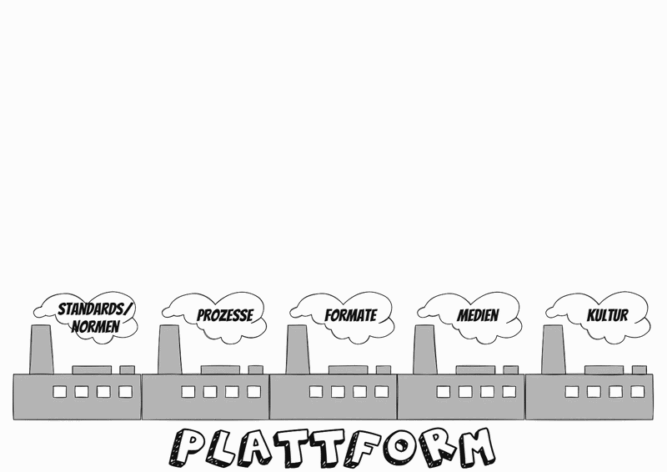 Die Animation zeigt selbstorganisierte Strukturen. Im unteren Teil die allgemeine Plattform, bestehend aus Standards/Normen, Prozesse, Formate, Medien und Kultur. Darüber erscheinen Pods temporäre Arbeitsteams und verschwinden wieder.<br />©memephoto