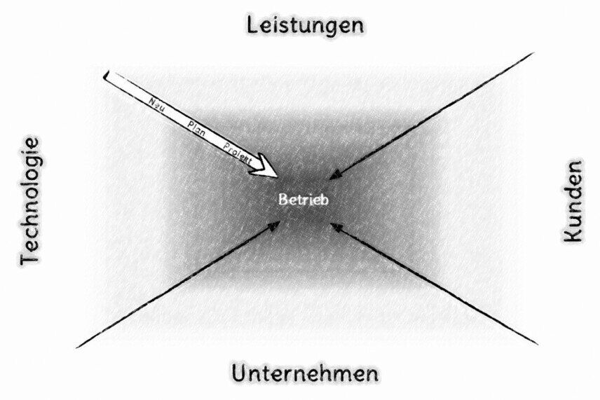 Plan-Radar Die Grafik symbolisiert die Planungshorizonte Leistungen, Kunden, Unternehmen und Technologie. Im Zentrum ist der Betrieb und von außen nach innen wird abgestuft Perspektive, Plan, Projekt.<br />©memephoto