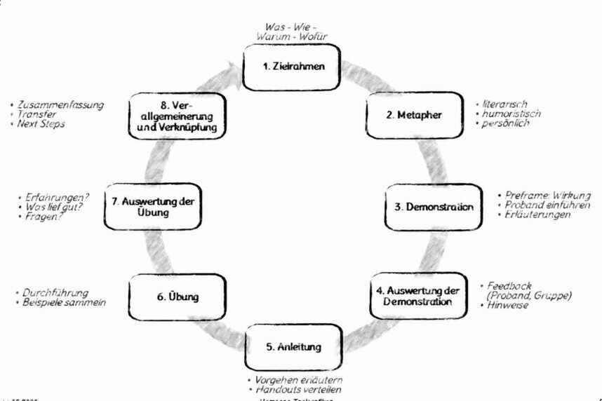 Übungsformat Ein Kreis mit acht Stationen: 1. Zielrahmen; 2. Metapher; 3. Demonstration; 4. Auswertung der De,monstration; 5. Anleitung; 6. Übung; 7. Auswertung der Übung; 8. Verallgemeinerung und Verknüpfung.<br />©memephoto