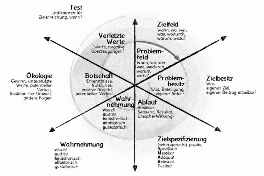 Das Modell besteht aus einer Spirale mit zwölf Schritten von innen nach außen: Problemfeld, -besitz, Ablauf, Botschaft, verletzte Werte, Zielfeld, -bereich, Spezifizierung, Wahrnehmung, Ökologie, Test.<br />©memephoto