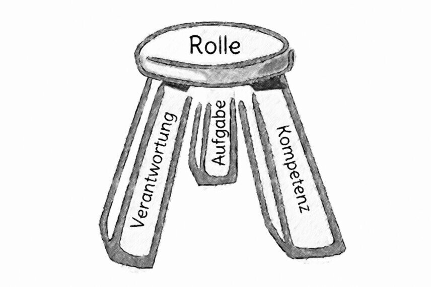 Rolle Die Grafik zeigt einen dreibeinigen Hocker mit der Bezeichnung Rolle und den Beinen Aufgabe, Kompetenz und Verantwortung.<br />©memephoto