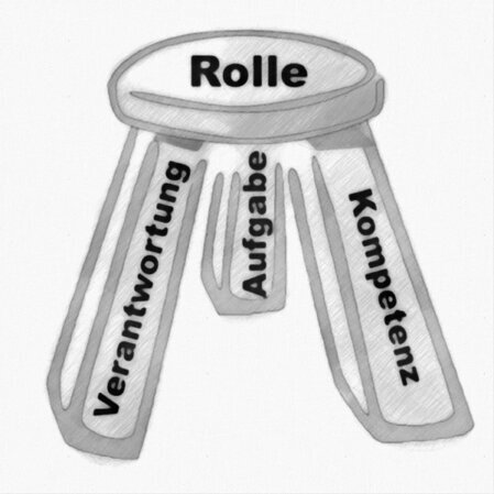 Rolle Die Grafik zeigt einen dreibeinigen Hocker mit der Bezeichnung Rolle und den Beinen Aufgabe, Kompetenz und Verantwortung.<br />©memephoto