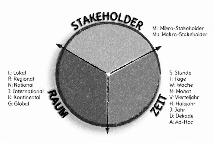 ScopeDim Der Kreis besteht aus drei Segmenten: oben mittig Stakeholder; rechts unten Zeit; links unten Raum.<br />©memephoto