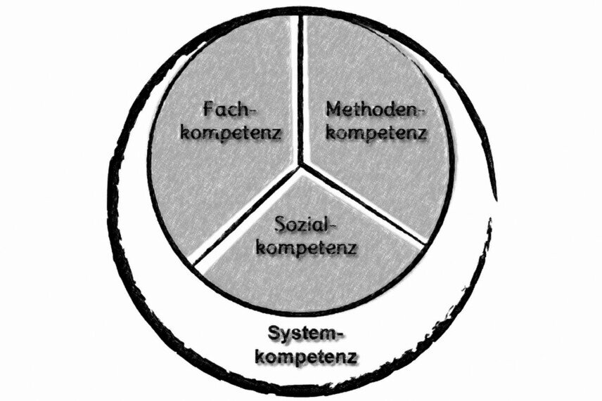 Fähigkeitsmodell Zwei Kreise überlagern sich zwiebelschalenartig. Der innere besteht aus drei Segmenten: von links nach rechts Fach-, Methoden- und Sozialkompetenz. Der äußere beschreibt die Systemkompetenz, die dadurch mit allen anderen verbunden ist.<br />©memephoto