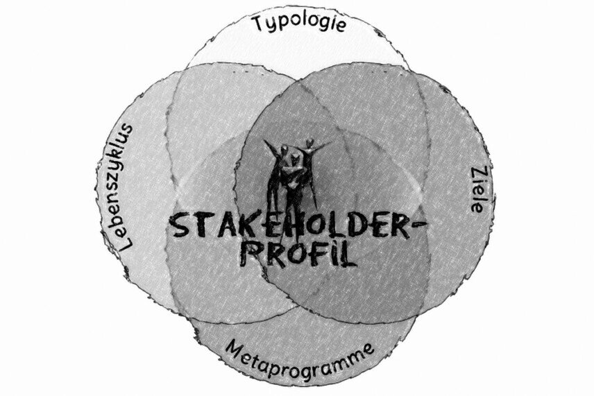 Stakeholderprofil Das Venn-Diagramm aus vier Kreisen, die bedeuten: Typologie, Ziele, Metaprogramme und Lebenszyklus.<br />©memephoto