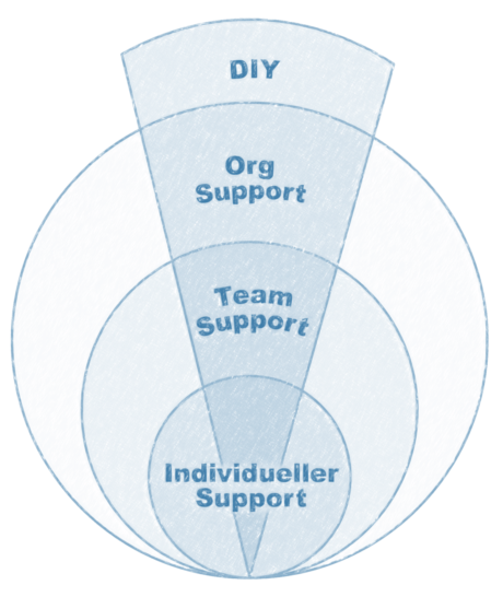 Support-Angebote Die vier Ebenen des Supports sind als Zwiebelschalenmodell dargestellt, d.h. Selbermachen,Org-, Team, Individual-Support.<br />©memephoto