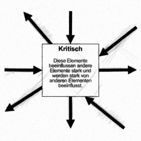 Die Grafik zeigt idealtypisch ein kritisches Element mit vier eingehenden und vier ausgehenden Pfeilen.<br />©memephoto