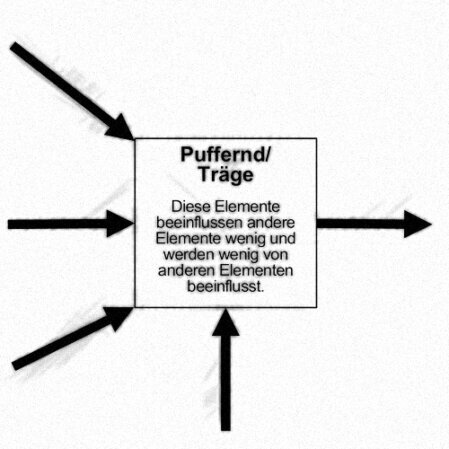 Die Grafik zeigt idealtypisch ein puffernds/träges Element mit vier eingehenden Pfeilen und einem ausgehenden Pfeile.<br />©memephoto