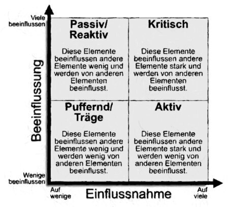 Die Grafik eine Matrix mit der horizontalen Dimension Einflussnahme von auf wenige bis auf viele und der vertikalen Dimensionl Beeinflussung von wenig bis viel. Es ergeben sich die Felder Puffend/Träge (links unten), Passiv/Reaktiv (links oben), Aktiv, (rechts unten) und Kritisch (rechts oben).<br />©memephoto