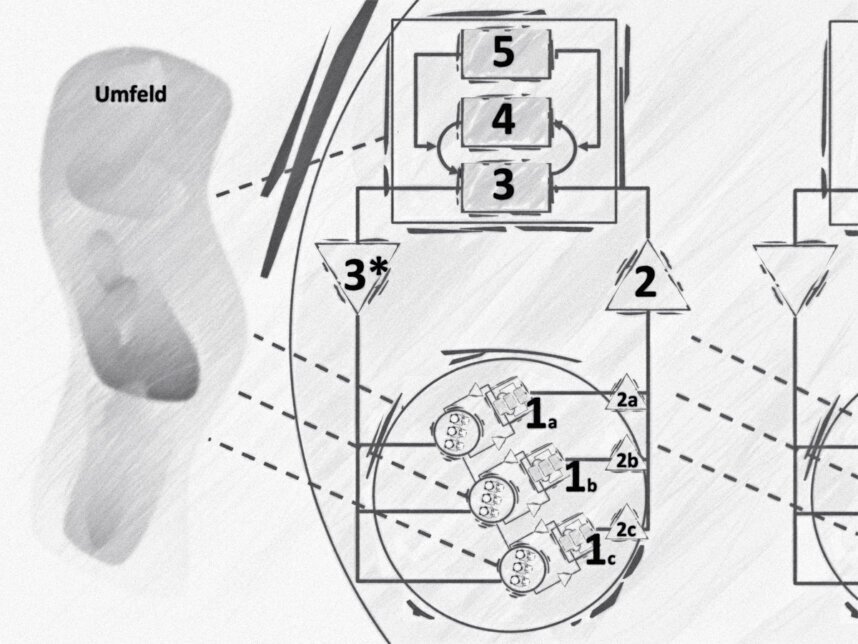 Viable System Modell Das Viable System Model besteht aus den fünf Teilsystemen (frei nach Stafford Beer9: S1 Wertschöpfung; S2 Harmonisierung; S3 Koordination; S4 Ausrichtung; S5 Letzte Instanz.