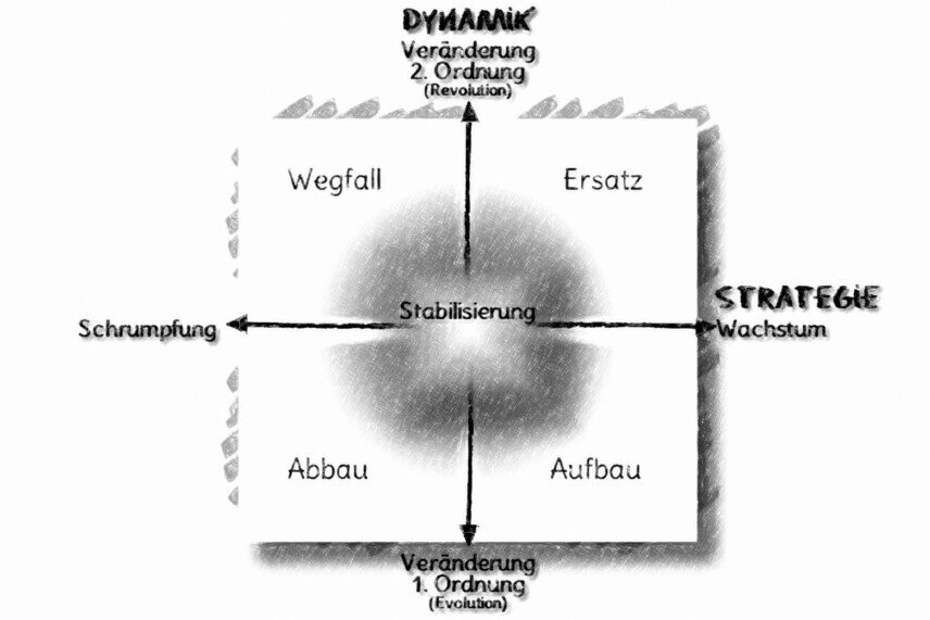 Veränderungsportfolio Die Matrix besteht aus der horizontalen Dimension Strategie und der vertikalen Dimension Dynamik sowie vier resultierende Felder: Abbau und Aufbau, Wegfall und Ersatz sowie Stabilisierung im Mittelpunkt.<br />©memephoto