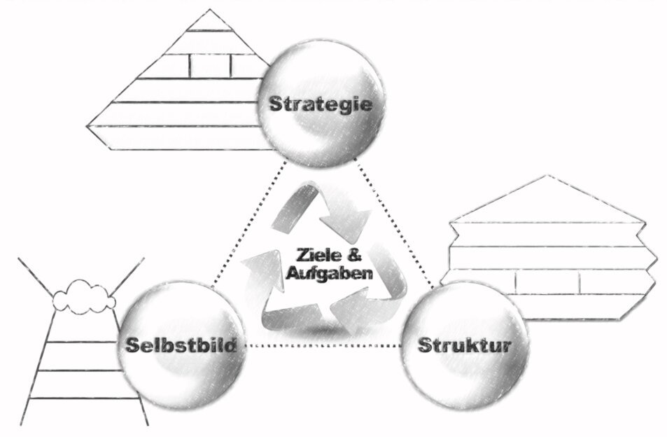 TripleS Das Bild zeigt die drei Aspekte Strategie, Struktur und Selbsbild. ©memephoto