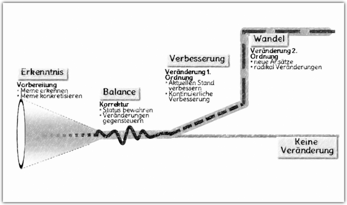 Die Graphik symbolisiert von links nach rechts vier Arten der Dynamik: Erkenntnis (ein Trichter), Balance (eine Wellenlinie), Verbesserung (leicht steigende Strichlinie) und Wandel (eine große Stufe). <br />©memephoto