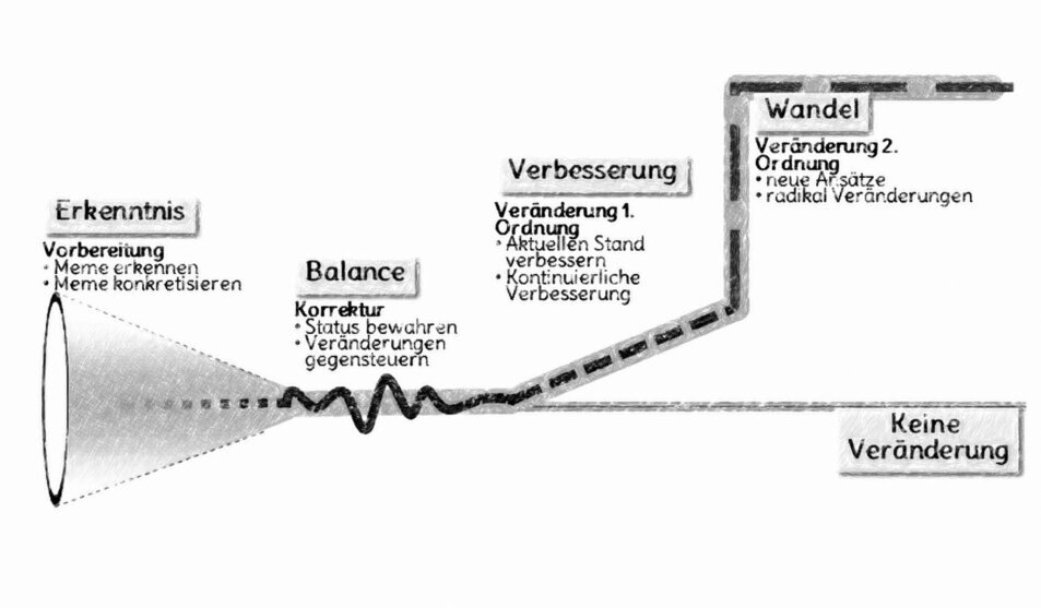Veränderungsdynamik Die Graphik symbolisiert von links nach rechts vier Arten der Dynamik: Erkenntnis (ein Trichter), Balance (eine Wellenlinie), Verbesserung (leicht steigende Strichlinie) und Wandel (eine große Stufe). <br />©memephoto