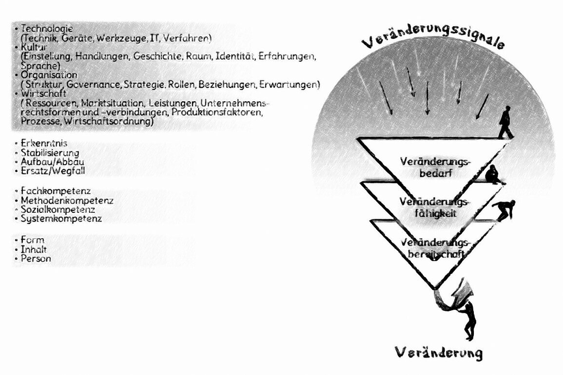 Das Bild zeigt eine schematische Darstellung der Veränderungslage bestehend aus den Ebenen: Veränderungssignale, Veränderungsfelder, Veränderungsfähigkeit und Veränderungsbereitschaft. ©memephoto