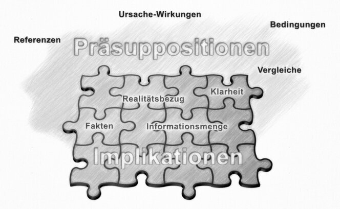 Vorannahmen Die Grafik zeigt ein Puzzle für Implikationen (Fakten, Informationsmenge, Realitätsbezug und Klarheit) sowie eine Wolke im Hintergrund für Präsuppositionen (Referenzen, Ursache-Wirkungen, Bedingungen und Vergleiche).<br />©memephoto
