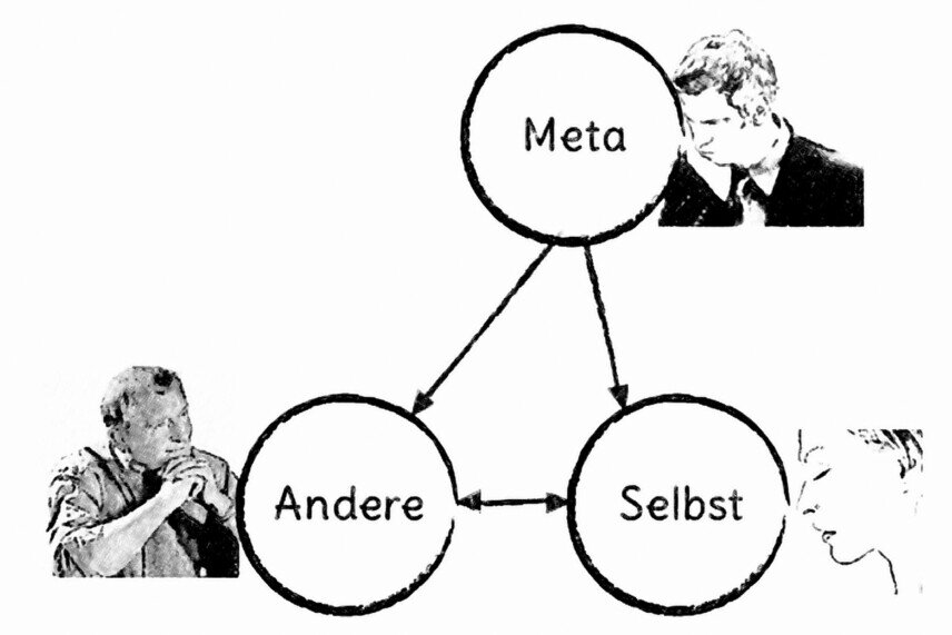 Wahrnehmungspositionen Die drei Wahrnehmungspositionen Selbst, Andere und Meta sind als Kreise dargestellt. Selbst blick auf Andere und vice versa sowie Meta schaut auf Selbst und Andere.<br />©memephoto
