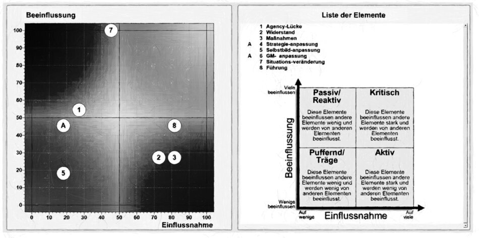 Die Grafik zeigt den Auswertungsbildschirm der Software Gamma. Auf der linken Seite sind die Elemente mit ihren Positionen, abgeleitet aus der Anzahl eingehender und ausgehender Pfeile. Auf der rechten Seite wird erklärt welche Bedeutung die vier Felder haben entlang der horizontalen Dimension Einflussnahme von auf wenige bis auf viele und der vertikalen Beeinflussung von wenig bis viel. Es ergeben sich die Felder Puffend/Träge (links unten), Passiv/Reaktiv (links oben), Aktiv, (rechts unten) und Kritisch (rechts oben).<br />©memephoto