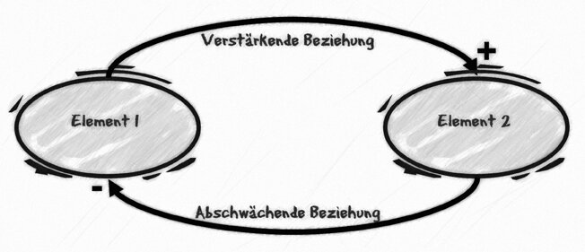 Format Systemnetz Die Grafik zeigt zwei Symbol-Typen für Elemente (hier dargestellt als Ovale) und Beziehungen (gerichtete Linien mit Pfeilspitzen). Die Grafik zeigt Element Eins und Element zwei, die durch eine verstärkende Beziehung (mit einem Plus-Zeichen) und eine abschwächende Beziehung (mit einem Minus-Zeichen) verbunden sind.<br />©memephoto