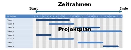Das Bild zeigt einen idealtypischen Projektplan mit einem generellen Zeitrahmen, Aufgaben und den Zeitrahmen pro Aufgabe.<br />©memephoto