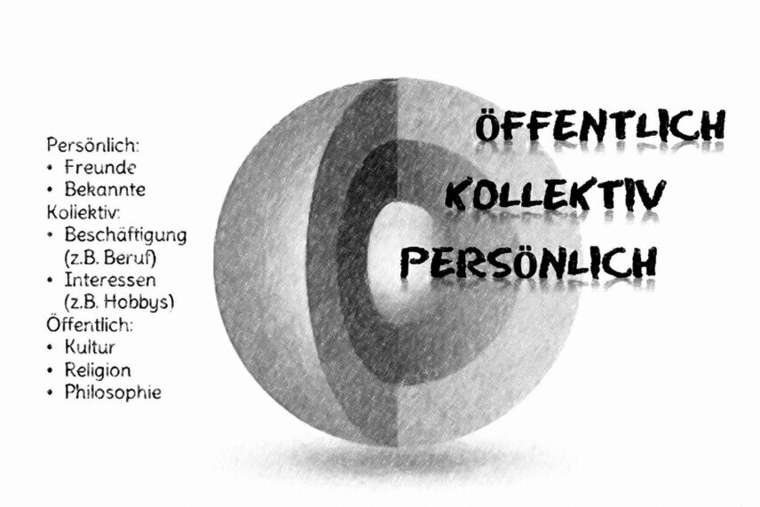 Zugehörigkeit Der Kugel Zugehörigkeit fehlt ein Viertel, woduch die Ebenen Öffentlich, Kollektiv und Persönlich sichtbar werden.<br />©memephoto