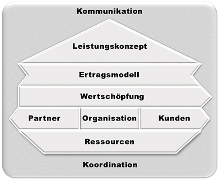 Das Modell des Geschäftsmodells Die Animation besteht aus den Ebenen des Geschäftsmodells: Leistungskonzept, Ertragsmodell, Wertschöpfung, Partner, Ordnung, Kunden, Ressourcen, Koordination und Kommunikation. Die Animation hebt die einzelnen Bausteine blau hervor.<br />©memephoto