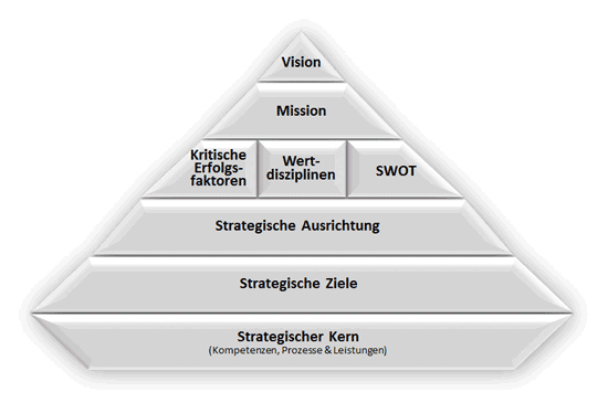 Die Animation besteht aus den Ebenen der Strategie: Vision, Mission, Kritische Erfolgsfaktoren, Wertdisziplinen, SWOT, Strategische Ausrichtung, Strategie Ziele und Strategischer Kern. Die Animation hebt die einzelnen Bausteine blau hervor.<br />©memephoto