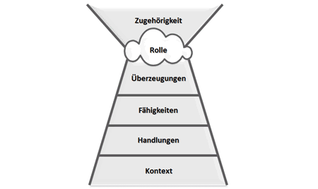 Das Modell des Selbstbilds Die Animation besteht aus den Ebenen des Selbstbilds: Kontext, Handlungen, Fähigkeiten, Überzeugungen, Rolle und Zugehörigkeit. Die Animation hebt die einzelnen Bausteine blau hervor.<br />©memephoto