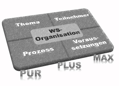 Workshop-Katalyse Max Das Bild zeigt die Bausteine eines Workshops: Organisation, Thema, Teilnehmer, Prozess und Voraussetzungen und davor Pur, Plus und Max. ©memephoto