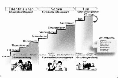 Treppe der Bedeutungsgestaltung mit neun Stufen.<br>©memephoto