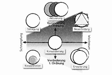 Von dem zentralen Kreis gehen vier Pfeile ab: horizontal nach links Schrumpfung und nach rechts Wachstum; vertikal nach unten Veränderung 1. Ordnung und nach oben Veränderung zweiter Ordnung. In der sich ergebenden Matrix stehen sechs Basis-Strategien: Stilllegung, Aktivierung, Neuerfindung, Erweiterung, Konsolidierung und Konzentration.<br>©memephoto
