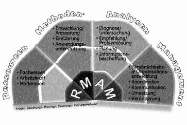 Die Grafik besteht aus vier Fächerflügeln: Ressourcen, Methoden, Analysen und Management mit den Attributen.<br>©memephoto