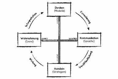 Vier Rechtecke zeigen den Ablauf der Wahrnehmung: von Wahrnehmung, über Denken und Kommunikation, bis zum Handeln. Interpretation wandelt die Wahrnehmung in Denken; Formulierung wandelt Denken in Kommunikation; Veröffentlichung verbindet Kommunikation mit Handeln; Wirkung führt vom Handeln zur Wahrnehmung.<br>©memephoto