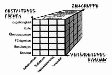 Ein dreidimensionaler Würfel besteht aus vielen kleine Würfeln. Die drei Achsen sind Gestaltungsebenen, Veränderungsdynamik und Zielgruppe.<br>©memephoto