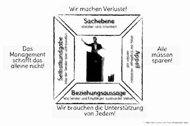 In der Mitte findet sich eine Person, die präsentiert und ist an vier Seiten mit den Aspekten eingerahmt: Sachebene, Appell, Beziehungsaussage und Selbstkundgabe.<br>©memephoto