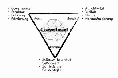 Ein auf der Spitze stehendes Dreieck repräsentiert Commitment mit den drei Ecken Inhalt, Person und Form.<br>©memephoto